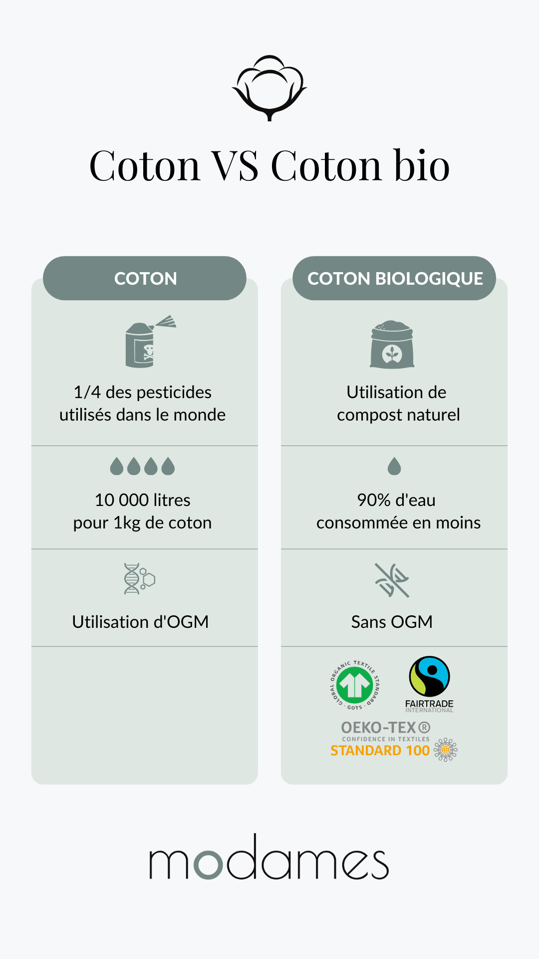 Différences coton biologique et conventionnel