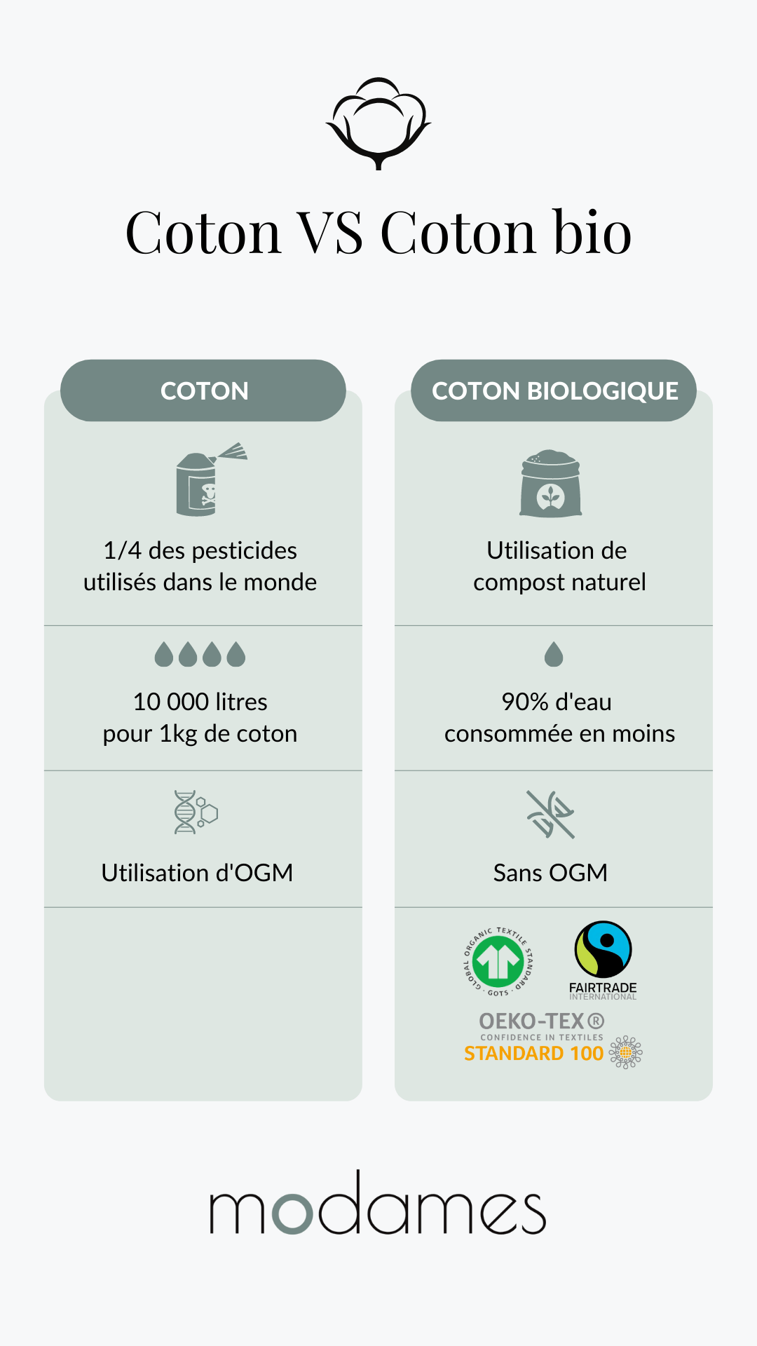 Coton conventionnel versus coton bio : quelle différence ?