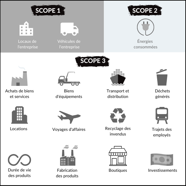 La classification GHG Protocol pour calculer son empreinte carbone.